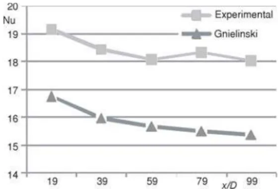 Figure 4. Comparison of the experimental result with Gnielinski correlation [28] in horizontal tube, Q" = 38.85 kW/m 2 , G = 210 kg/m 2 s