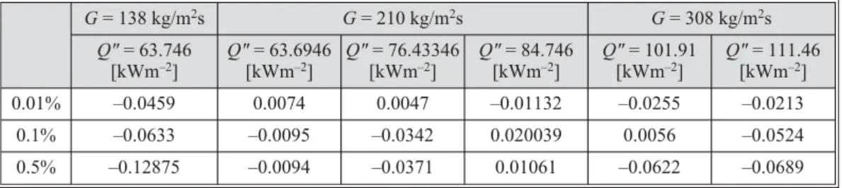Figure 15. Ratio of effective heat transfer coefficient of water and TiO 2 nanofluids with subcooled flow boiling at Q" = 101.91 kW/m 2 , G = 308 kg/m 2 s