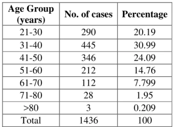 Table 1: Age wise distribution of total number of patients  Age Group 
