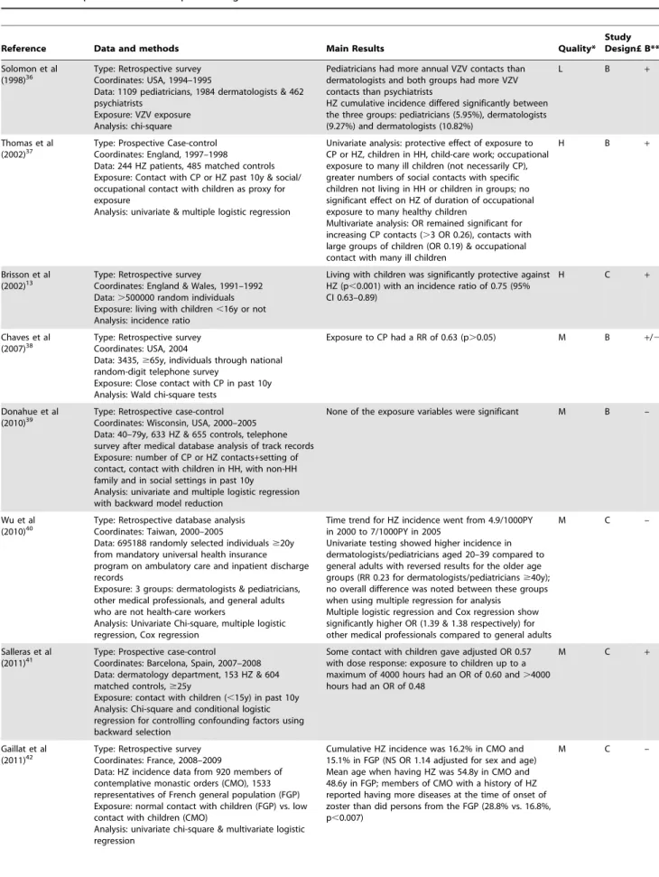 Table 3. Description of selected epidemiological risk factor studies.