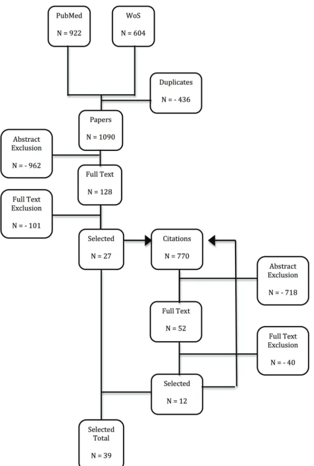 Figure 1. Modified PRISMA flow diagram. PubMed and Web of Science (WoS) search results were combined and after controlling for duplicates, titles and abstracts from references were screened for further full text assessment