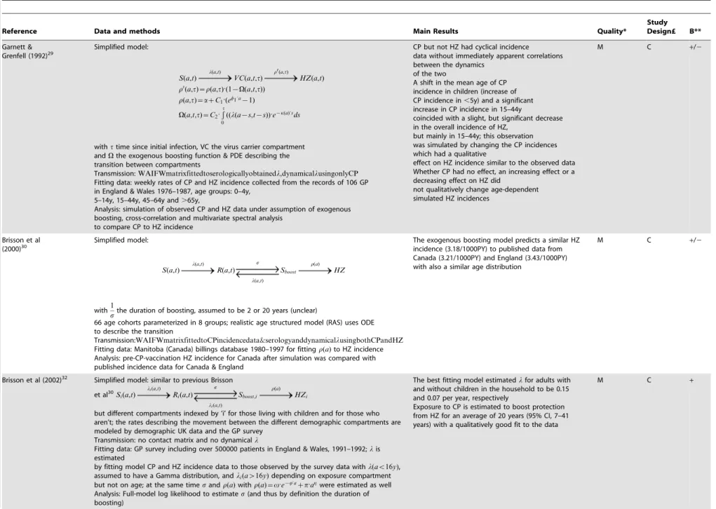 Table 2. Description of selected mathematical modeling studies.