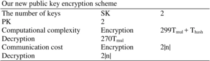 Table 1: The performance of our new public key encryption scheme  Our new public key encryption scheme 