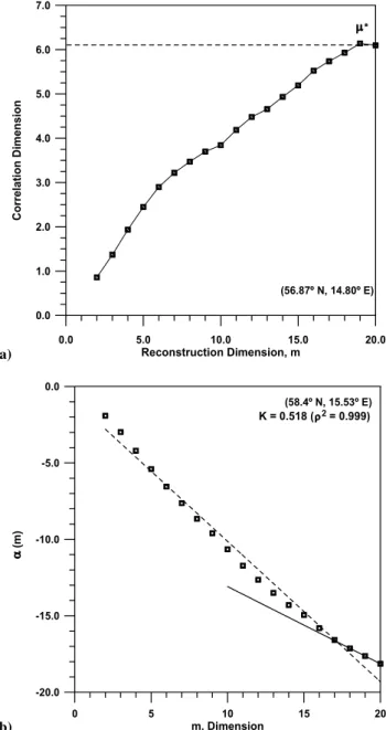 Fig. 7. An example of the correlation function (dashed lines) of a DSL series and linear evolution on a log-log scale (solid line) for m ranging from 2 to 19.