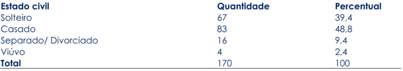 Tabela 3 - Distribuição de amostra por estado civil 