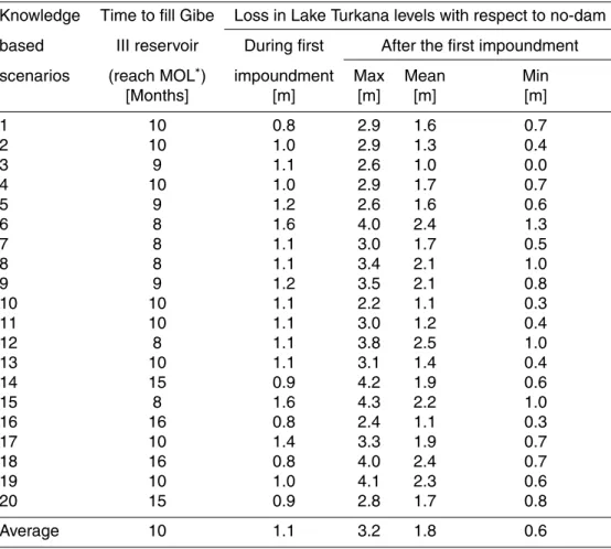 Table 3. Impact of the Gibe III dam on the Lake Turkana water level assessed using knowledge- knowledge-based scenarios.