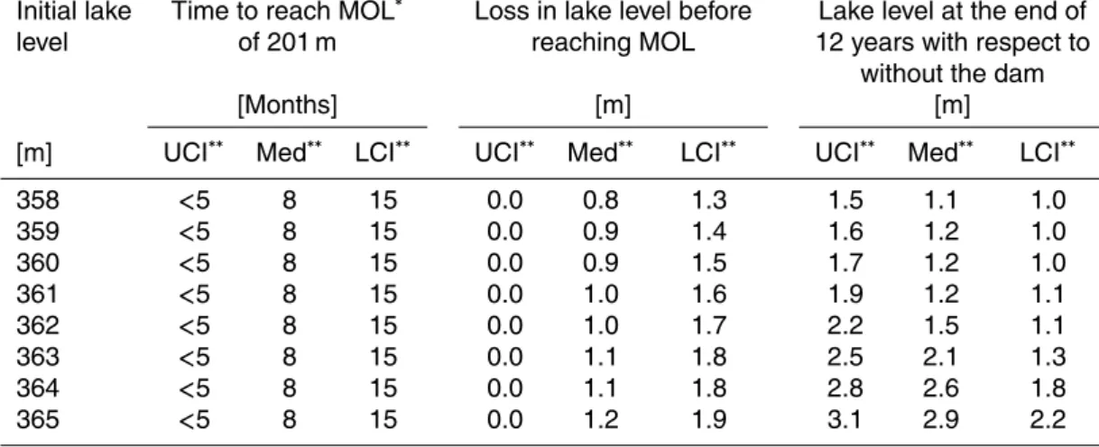 Table 4. Lake level fluctuations modeled using a nonparametric bootstrap resampling (NBR) technique for the period of 12 years from the commencement of the dam.