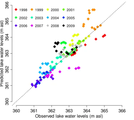 Fig. 5. Cross-validation of lake levels forecasted using a nonparametric bootstrap resampling (NBR) technique