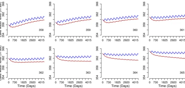 Fig. 6. Impact of the Gibe III dam on the Lake Turkana water levels simulated using the LLM approach and nonparametric bootstrap resampled (NBR) data