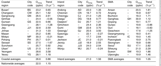 Table 1. 12 yr averaged concentrations and temporal linear trends of daily average O 3 (O 3 avg ) at 46 cities over South Korea for the period 1999–2010