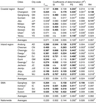 Table 2. Coe ffi cients of determination (R 2 ) between baseline of daily 8 h maximum average O 3 (O 3 8 h ) and baselines of 6 meteorological variables (T max , SI, TD, PS, WS, and RH) at 25 cities over South Korea for the period 1999–2010