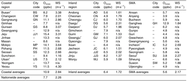 Table 3. 12 yr averaged of daily minimum O 3 (O 3 min ) concentrations and daily average wind speeds (WS) at 46 cities over South Korea for the period 1999–2010