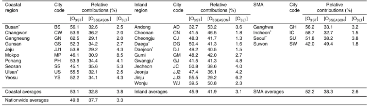 Table 4. Relative contributions (%) of short-term components ([O 3 ST ]), seasonal components ([O 3 SEASON ]), and long-term components ([O 3 LT ]) to total variance of log-transformed daily 8 h maximum average O 3 ([O 3 ]) at 25 cities over South Korea fo