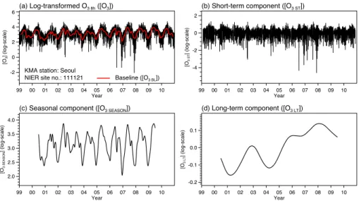 Fig. 2. Time-series of daily 8 h maximum average ozone (O 3 8 h ) at the City Hall of Seoul and its separated components such as (a) log-transformed O 3 8 h time-series ([O 3 ]) and its  base-line ([O 3 BL ]), (b) short-term component ([O 3 ST ]), (c) seas