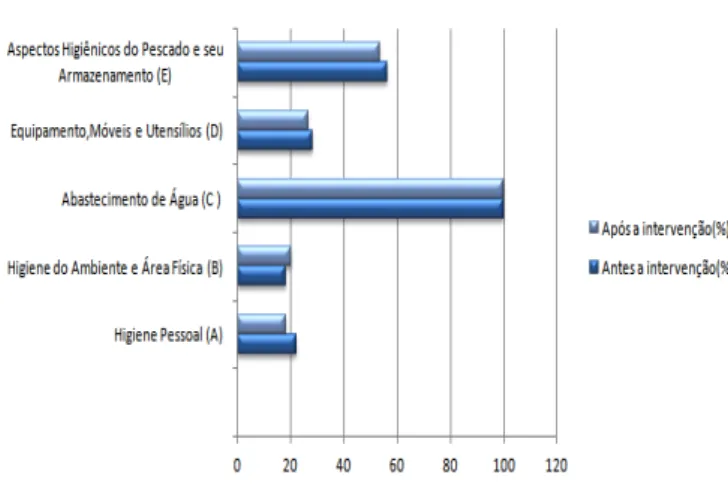 Figura 1- Gráfico em porcentagem da média de conformidades das 12 bancas  analisadas, referentes a cada bloco, antes e depois da intervenção