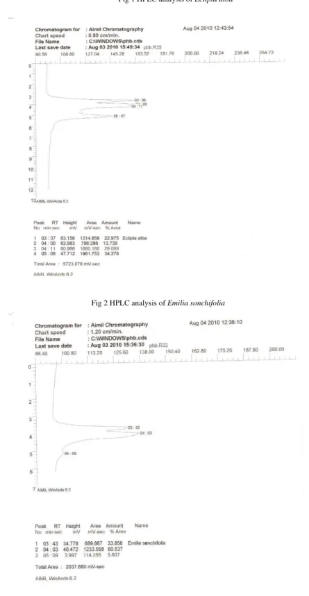Fig 1 HPLC analysis of Eclipta alba 