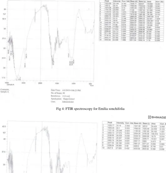 Fig 3: FTIR spectroscopy for Eclipta alba 