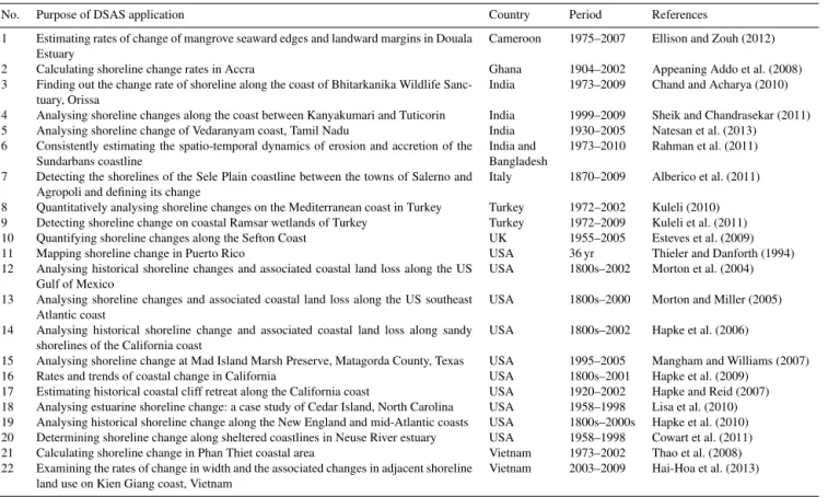 Table 1. History of universal DSAS application.
