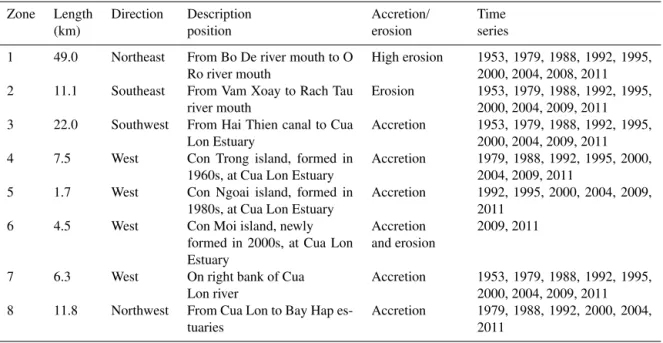 Table 2. Eight zones in the study area divided basing on coastal characteristics and availability of remotely sensed data.