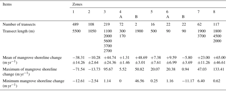 Table 4. Change rate of mangrove shoreline in eight zones of the study area. For zone 6, there are only two mangrove shorelines of 2009 and 2011, no linear regression statistic was run, and hence end point rate is used