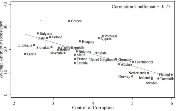 Fig 2. ‘ Average Microbial Resistance ’ against ‘ Control of Corruption. ’ doi:10.1371/journal.pone.0116746.g002