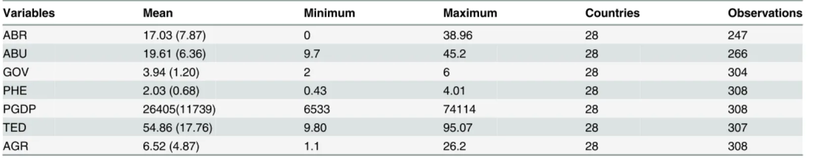 Table 1. Descriptive Statistics.