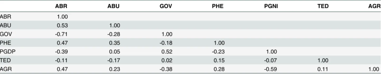 Table 2. Pair-wise Correlation Coef ﬁ cients.