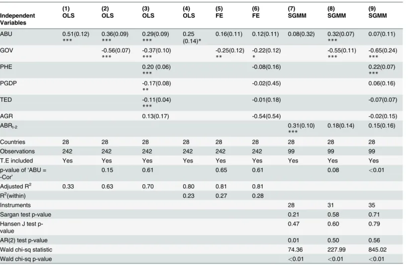 Table 3. Regression Results for Average Antibiotic Resistance.