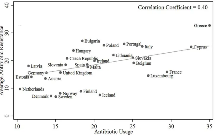 Fig 1. ‘ Average Microbial Resistance ’ against ‘ Antibiotic Use. ’ doi:10.1371/journal.pone.0116746.g001