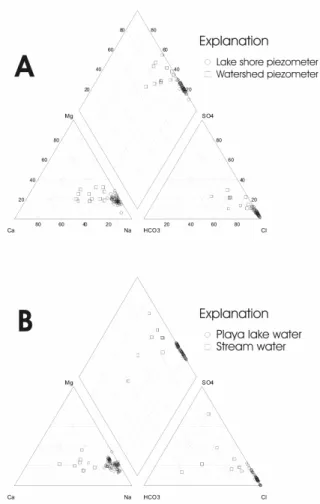 Fig. 6: Major-ion composition of (A) surface  water and  (B)  groundwater  in  the  Fuente  de  Piedra  Playa  Lake 