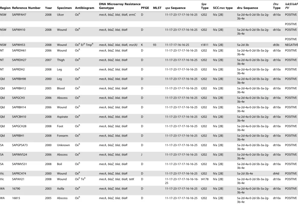 Table 1. Cont.