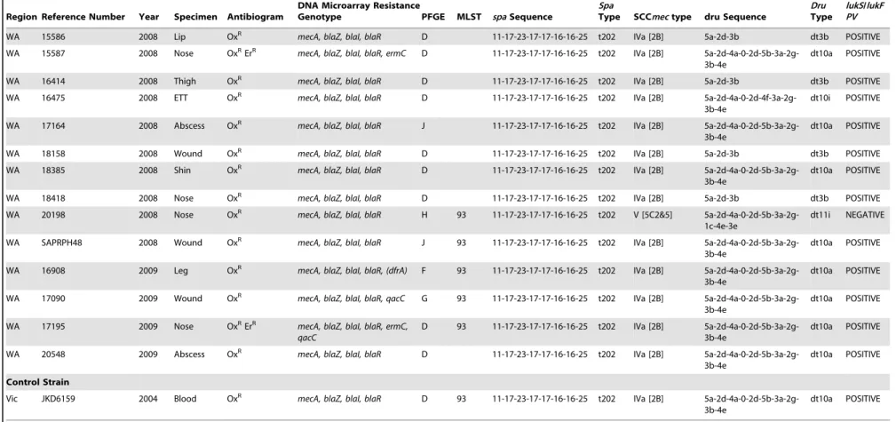 Table 1. Cont.