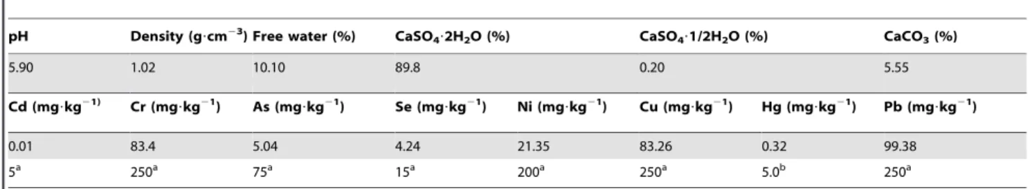 Table 3. Experimental design.