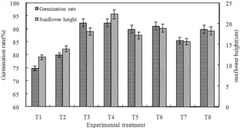 Figure 2. Germination rate and sunflower height in the seedling stage.