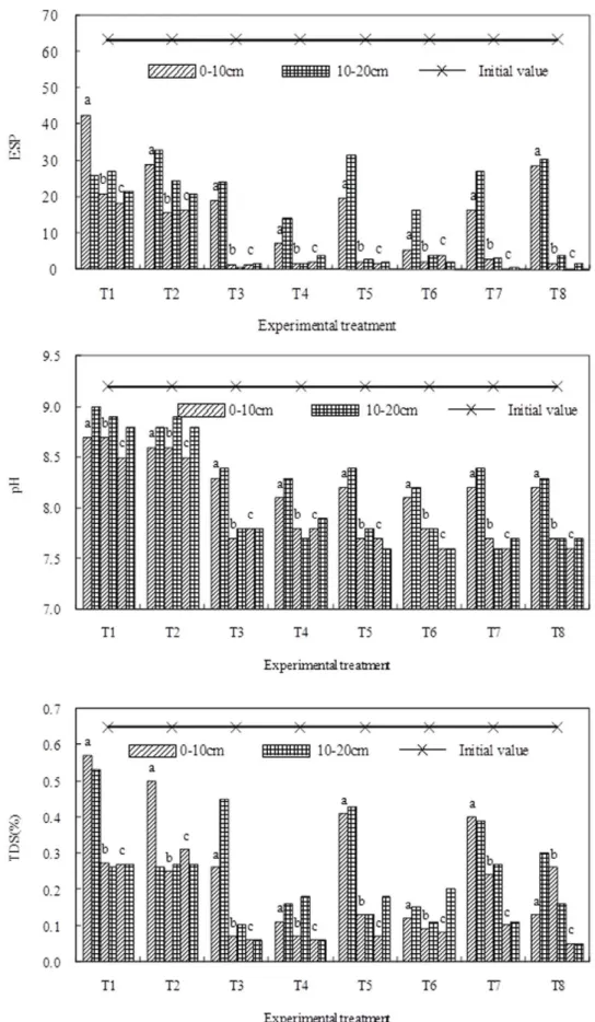 Figure 5. The ESP, pH and TDS of the soil as affected by the BFGD and leaching (a) June 30; b) August 13; c) September 9).