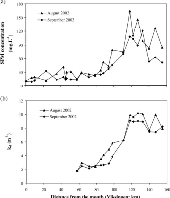 Fig. 14. Second set of simulations, days 182 to 212 (1–30 July):