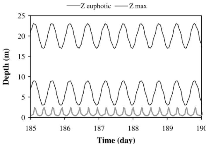 Fig. 2. Periodic forcing functions for the 1st set of simulations: