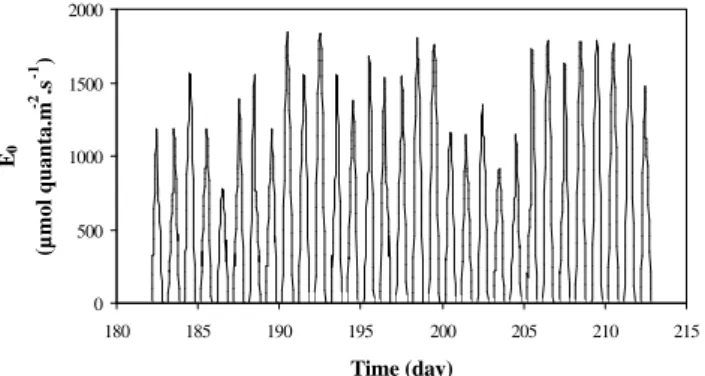 Fig. 5. Linear relationship between k d and SPM as measured in the Scheldt estuary (k d =1.4+0.0592×SPM; r 2 =0.609).