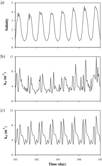 Fig. 9. Forcing function for the 2nd set of simulations: light attenu- attenu-ation coefficient k d 