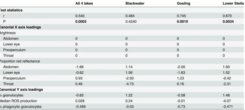 Table 1. Canonical correlation analysis (CCA) of the multivariate correlation between three immune traits and multiple dimensions of male color measured via spectrophotometry.
