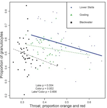 Fig 2. Male color (proportion red reflectance of throat) is negatively correlated with the proportion of granulocytes within populations