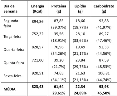 Tabela 1: Valores de energia e macronutrientes das preparações. 