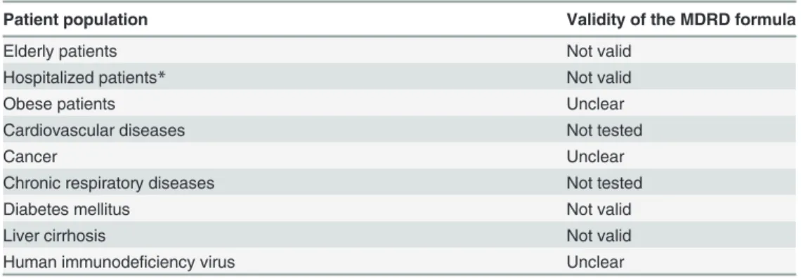 Table 3. Validity of the MDRD formula in different patient populations.