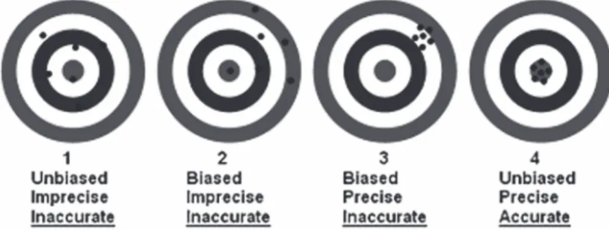 Fig 2. Precision and accuracy. Source: http://www.nrcan.gc.ca/minerals-metals/non-destructive-testing/