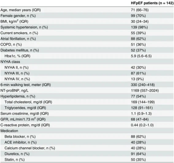 Table 1. Baseline characteristics of patients with HFpEF (n = 142). Continuous variables are given as medians and inter-quartile ranges