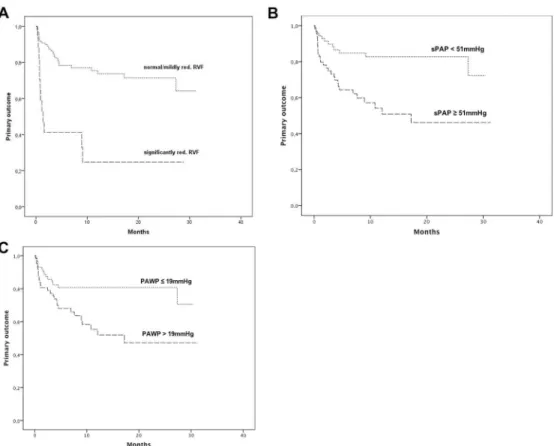 Fig 1. Kaplan-Meier estimates of primary endpoint (hospitalization for heart failure and/or death for cardiac reason) according to echocardiographic right ventricular function (normal and mildly reduced vs
