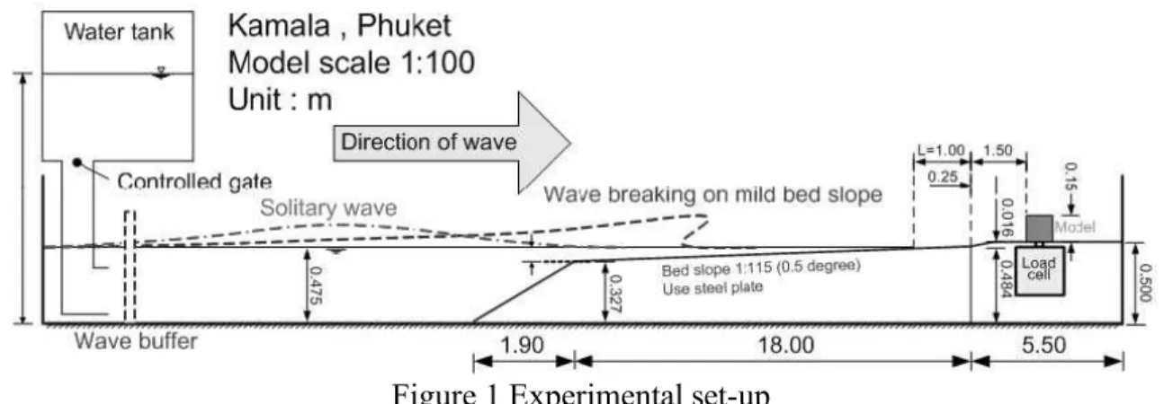 Figure 1 Experimental set-up 