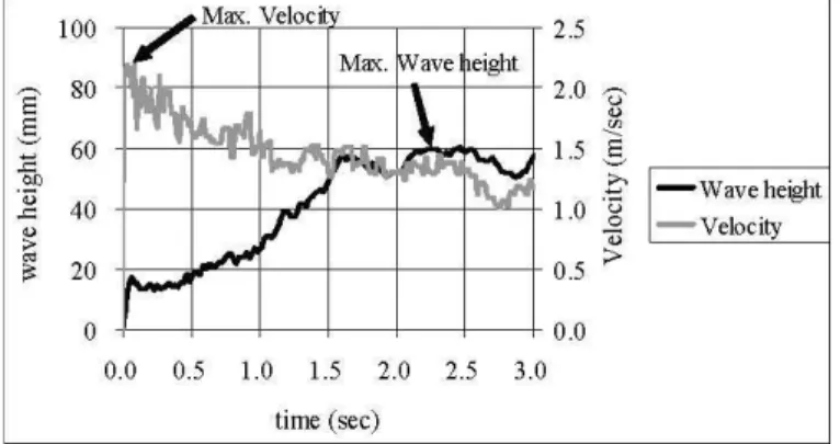 Figure 4 Typical time history records of wave height and velocity at location considered (without  structure) - nominal wave height = 60 mm 