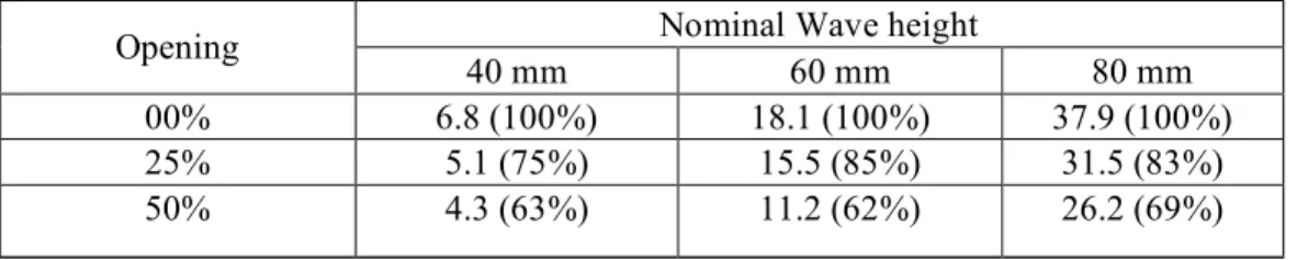 Table 1 Normalized pressure (Pi/ρgh) at positions PF0, PF1 and PF2 – square model with different  openings 