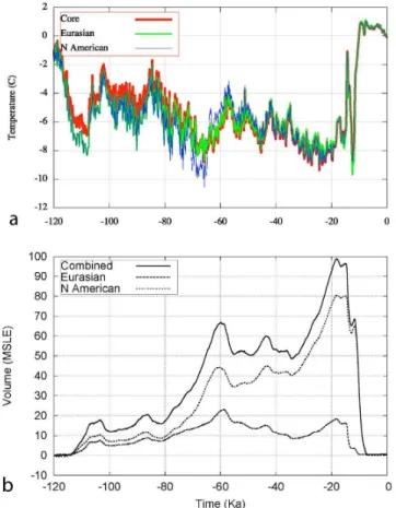 Fig. 3. (a) The temperature forcing, spliced Vostok and GRIP records, used for the modeling.